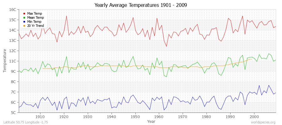 Yearly Average Temperatures 2010 - 2009 (Metric) Latitude 50.75 Longitude -1.75