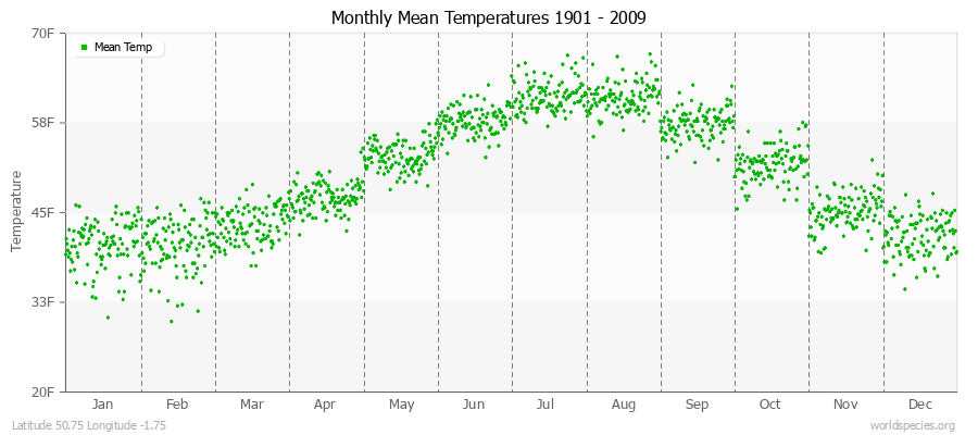 Monthly Mean Temperatures 1901 - 2009 (English) Latitude 50.75 Longitude -1.75
