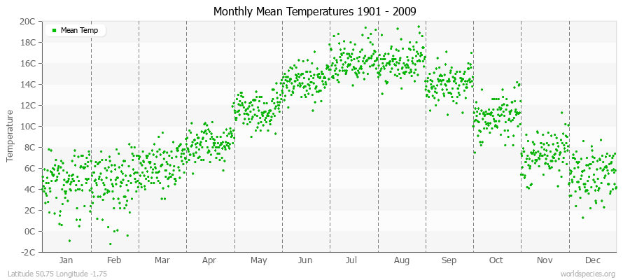 Monthly Mean Temperatures 1901 - 2009 (Metric) Latitude 50.75 Longitude -1.75