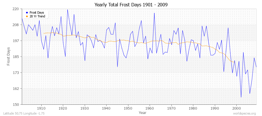 Yearly Total Frost Days 1901 - 2009 Latitude 50.75 Longitude -1.75