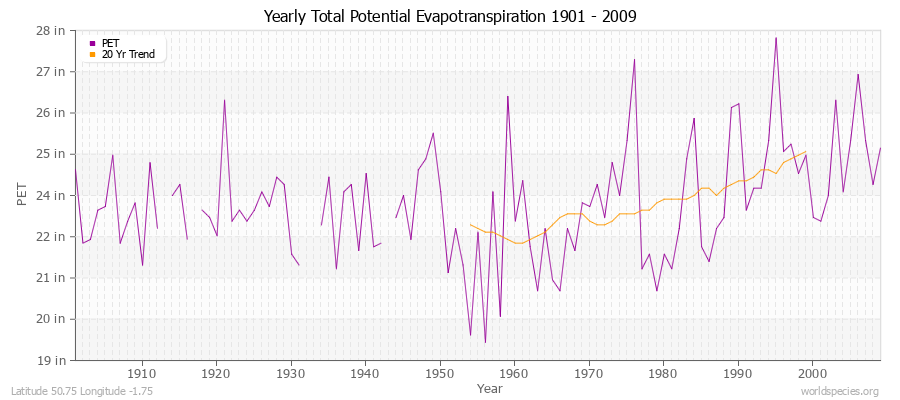 Yearly Total Potential Evapotranspiration 1901 - 2009 (English) Latitude 50.75 Longitude -1.75