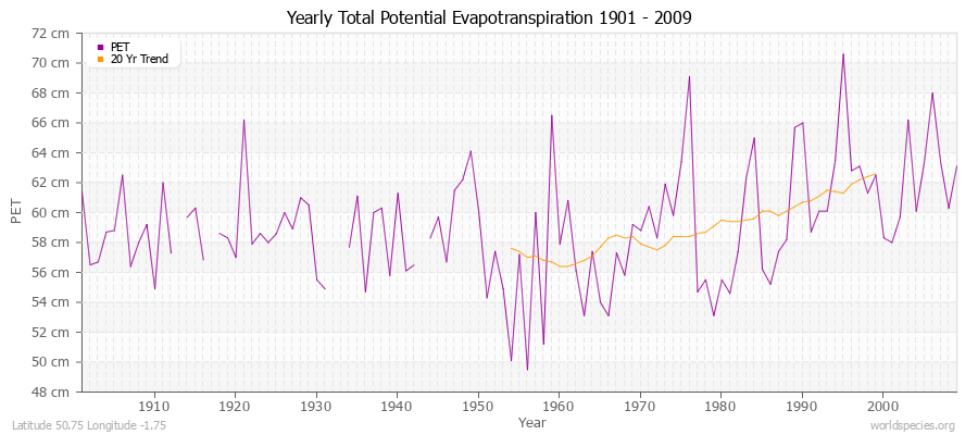 Yearly Total Potential Evapotranspiration 1901 - 2009 (Metric) Latitude 50.75 Longitude -1.75