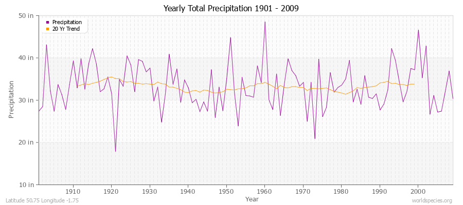 Yearly Total Precipitation 1901 - 2009 (English) Latitude 50.75 Longitude -1.75