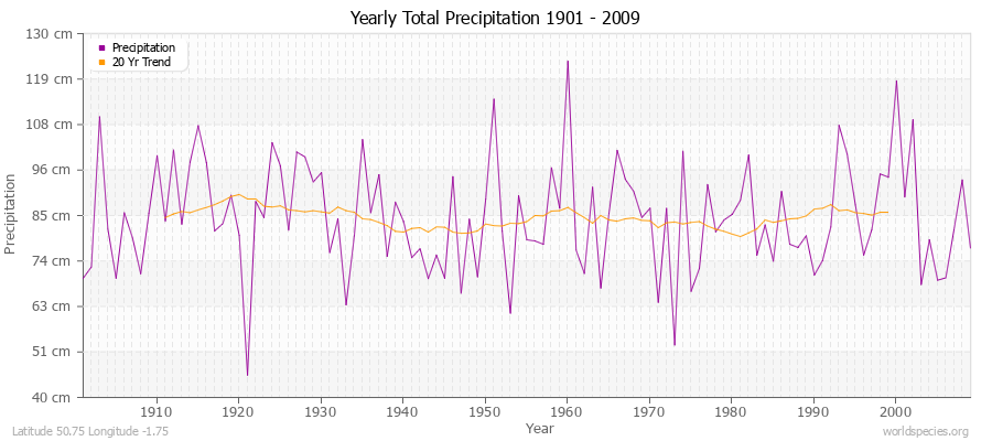 Yearly Total Precipitation 1901 - 2009 (Metric) Latitude 50.75 Longitude -1.75