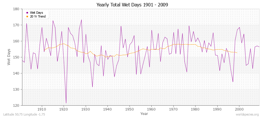 Yearly Total Wet Days 1901 - 2009 Latitude 50.75 Longitude -1.75