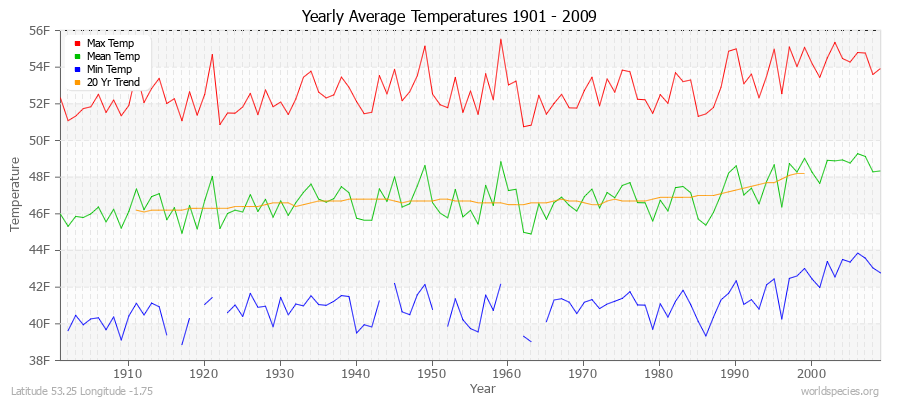 Yearly Average Temperatures 2010 - 2009 (English) Latitude 53.25 Longitude -1.75