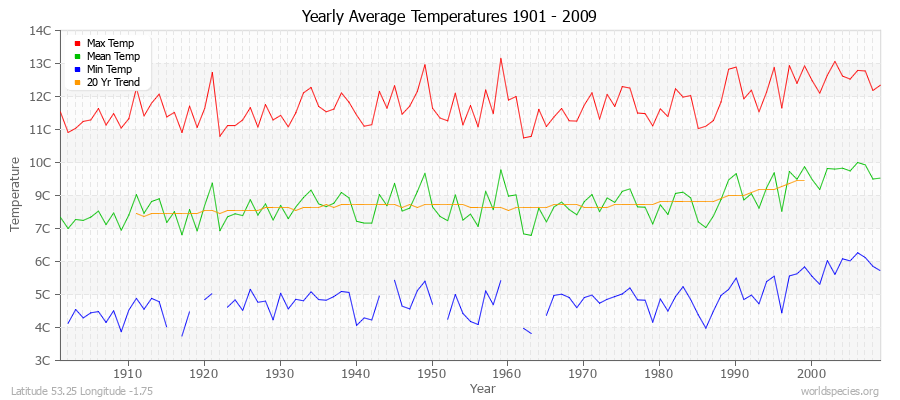 Yearly Average Temperatures 2010 - 2009 (Metric) Latitude 53.25 Longitude -1.75