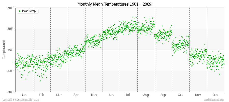 Monthly Mean Temperatures 1901 - 2009 (English) Latitude 53.25 Longitude -1.75