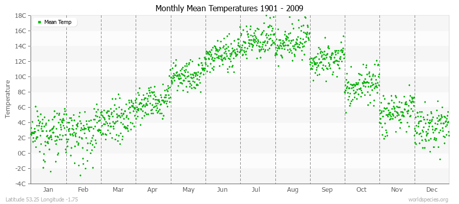 Monthly Mean Temperatures 1901 - 2009 (Metric) Latitude 53.25 Longitude -1.75