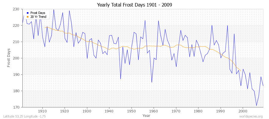 Yearly Total Frost Days 1901 - 2009 Latitude 53.25 Longitude -1.75