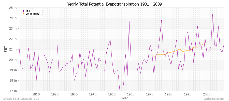 Yearly Total Potential Evapotranspiration 1901 - 2009 (English) Latitude 53.25 Longitude -1.75
