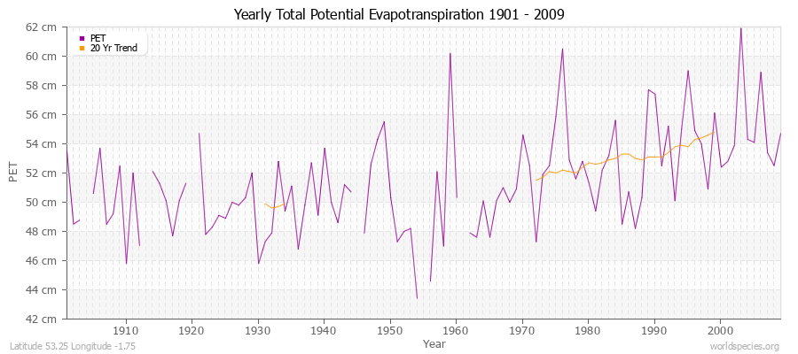 Yearly Total Potential Evapotranspiration 1901 - 2009 (Metric) Latitude 53.25 Longitude -1.75
