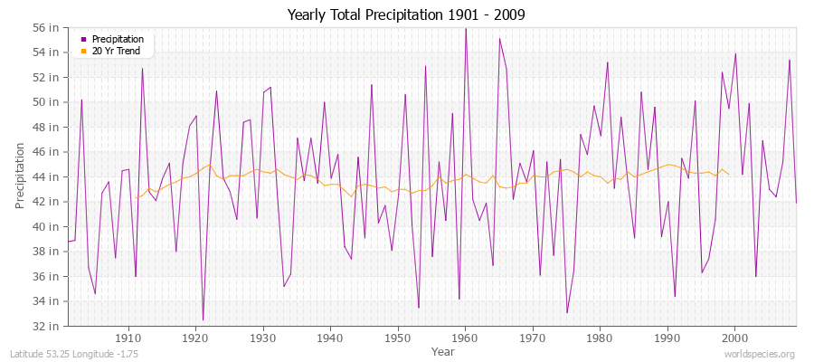 Yearly Total Precipitation 1901 - 2009 (English) Latitude 53.25 Longitude -1.75