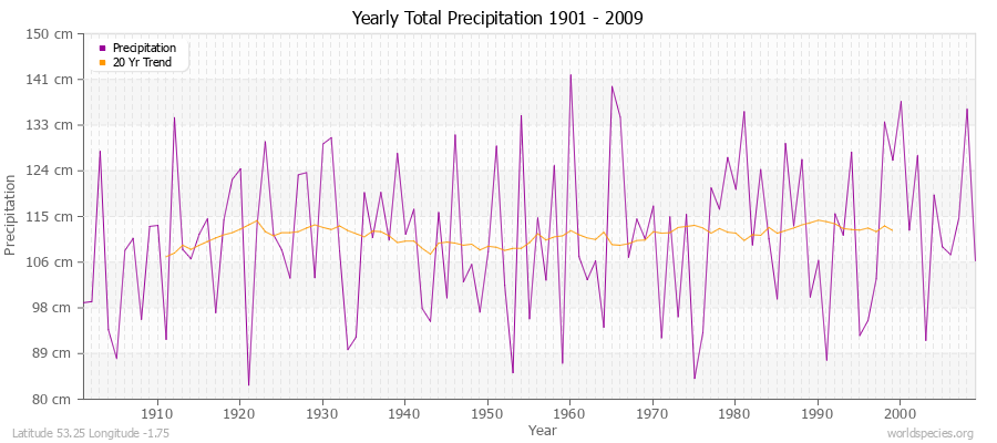 Yearly Total Precipitation 1901 - 2009 (Metric) Latitude 53.25 Longitude -1.75