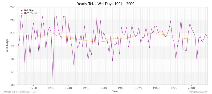 Yearly Total Wet Days 1901 - 2009 Latitude 53.25 Longitude -1.75