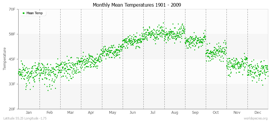 Monthly Mean Temperatures 1901 - 2009 (English) Latitude 55.25 Longitude -1.75