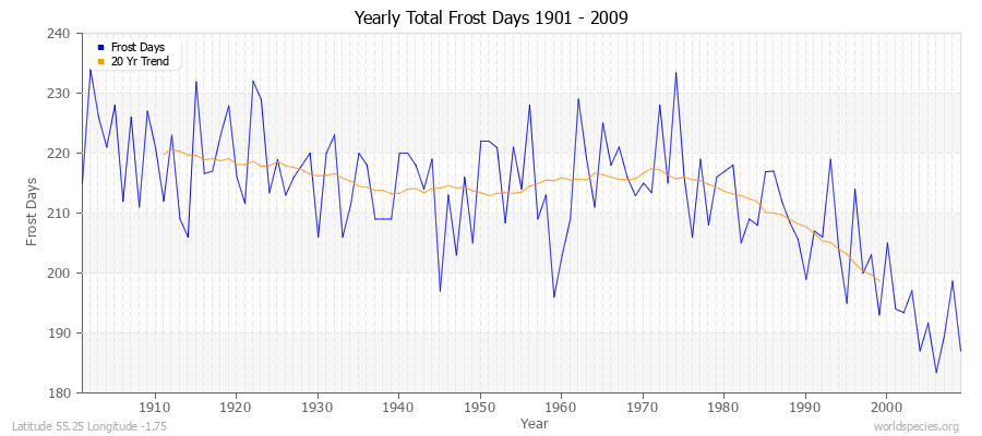 Yearly Total Frost Days 1901 - 2009 Latitude 55.25 Longitude -1.75