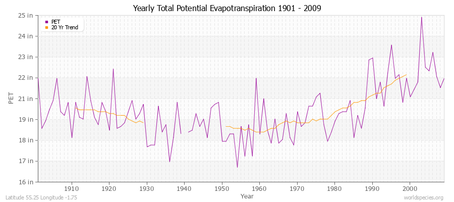 Yearly Total Potential Evapotranspiration 1901 - 2009 (English) Latitude 55.25 Longitude -1.75