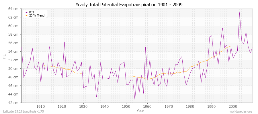 Yearly Total Potential Evapotranspiration 1901 - 2009 (Metric) Latitude 55.25 Longitude -1.75