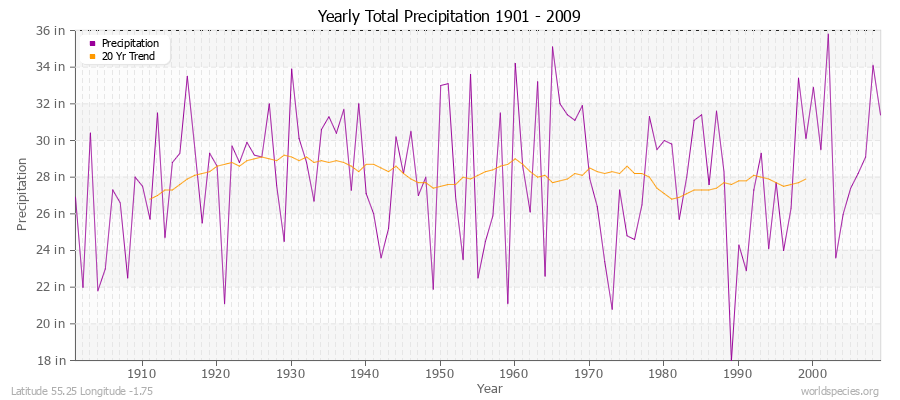 Yearly Total Precipitation 1901 - 2009 (English) Latitude 55.25 Longitude -1.75