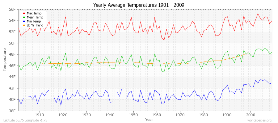 Yearly Average Temperatures 2010 - 2009 (English) Latitude 55.75 Longitude -1.75