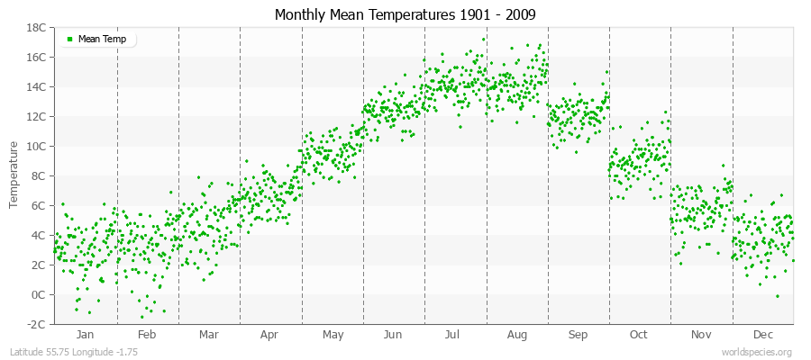 Monthly Mean Temperatures 1901 - 2009 (Metric) Latitude 55.75 Longitude -1.75