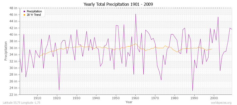 Yearly Total Precipitation 1901 - 2009 (English) Latitude 55.75 Longitude -1.75