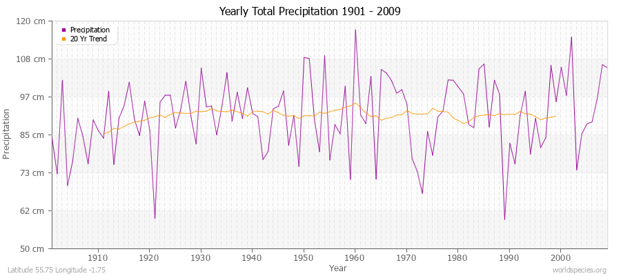 Yearly Total Precipitation 1901 - 2009 (Metric) Latitude 55.75 Longitude -1.75