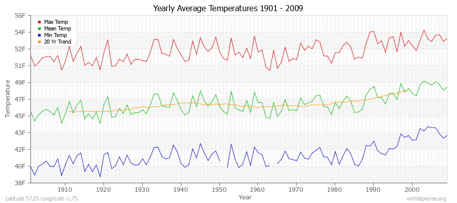 Yearly Average Temperatures 2010 - 2009 (English) Latitude 57.25 Longitude -1.75