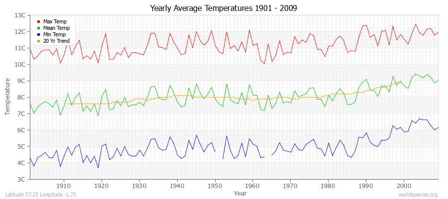Yearly Average Temperatures 2010 - 2009 (Metric) Latitude 57.25 Longitude -1.75