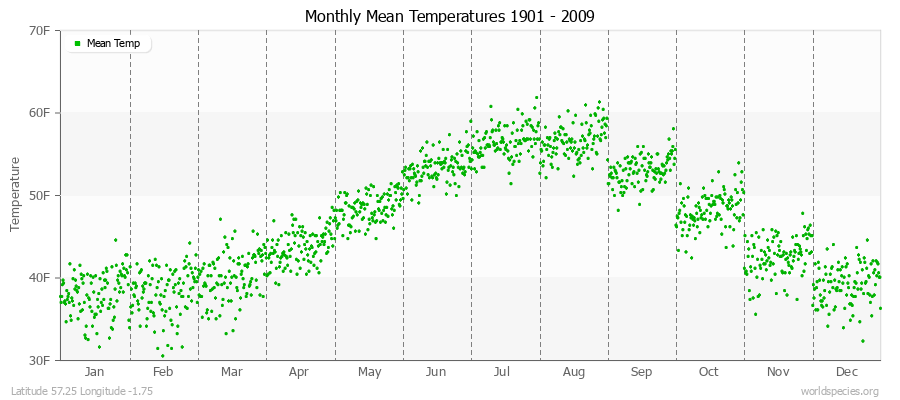 Monthly Mean Temperatures 1901 - 2009 (English) Latitude 57.25 Longitude -1.75