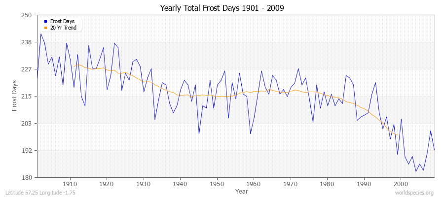Yearly Total Frost Days 1901 - 2009 Latitude 57.25 Longitude -1.75