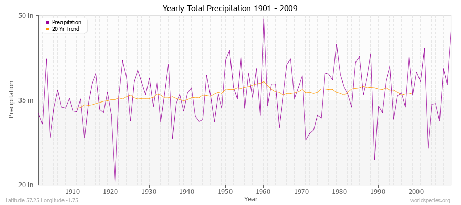 Yearly Total Precipitation 1901 - 2009 (English) Latitude 57.25 Longitude -1.75