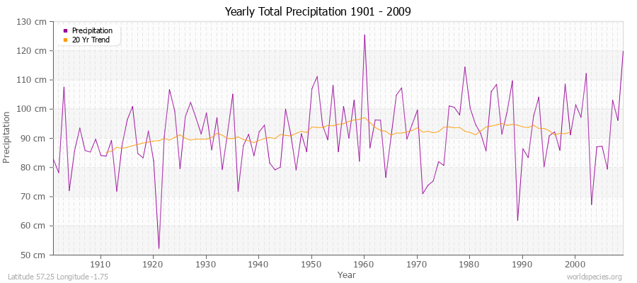 Yearly Total Precipitation 1901 - 2009 (Metric) Latitude 57.25 Longitude -1.75