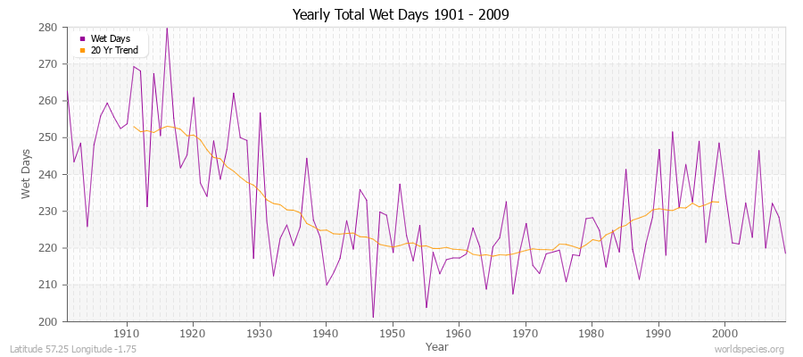 Yearly Total Wet Days 1901 - 2009 Latitude 57.25 Longitude -1.75