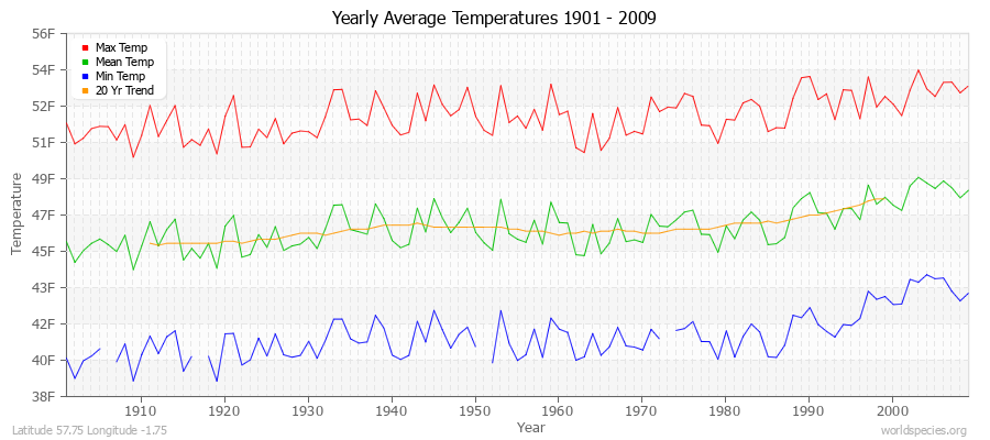 Yearly Average Temperatures 2010 - 2009 (English) Latitude 57.75 Longitude -1.75