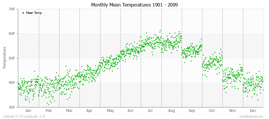 Monthly Mean Temperatures 1901 - 2009 (English) Latitude 57.75 Longitude -1.75