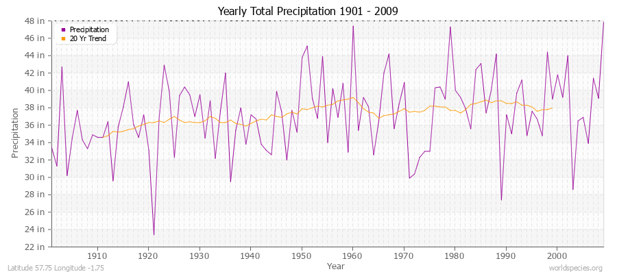 Yearly Total Precipitation 1901 - 2009 (English) Latitude 57.75 Longitude -1.75