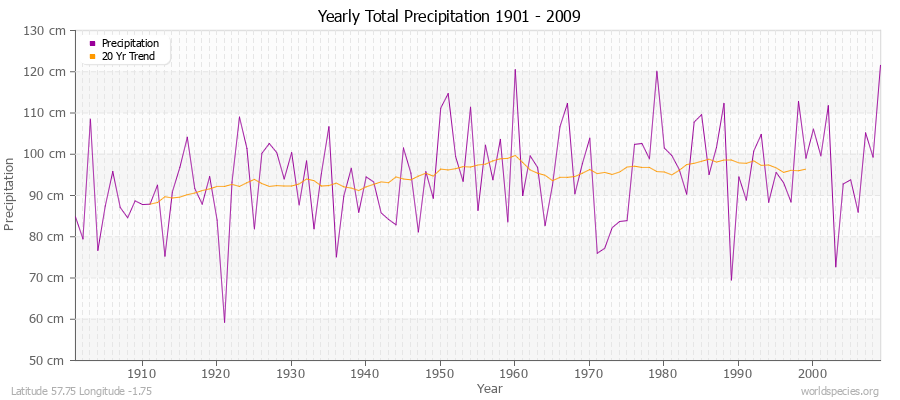Yearly Total Precipitation 1901 - 2009 (Metric) Latitude 57.75 Longitude -1.75