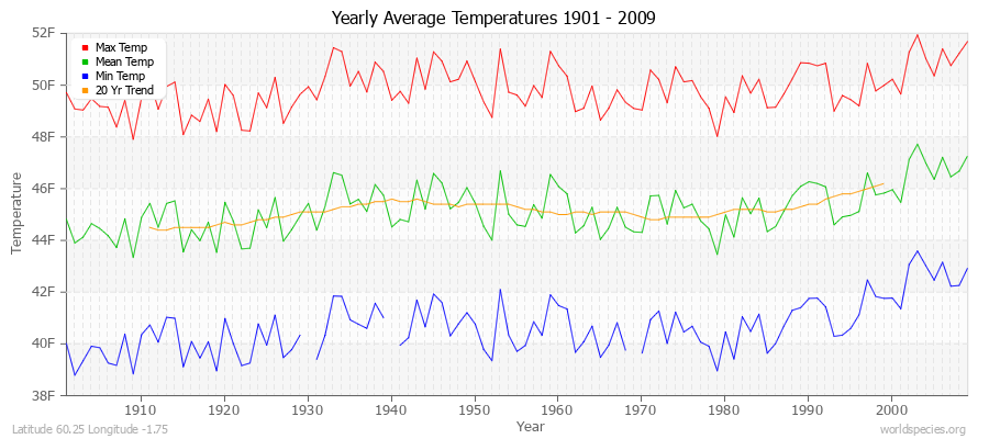 Yearly Average Temperatures 2010 - 2009 (English) Latitude 60.25 Longitude -1.75