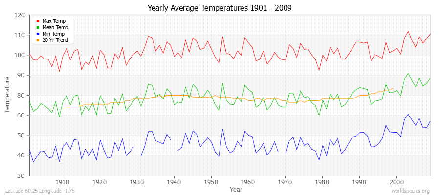 Yearly Average Temperatures 2010 - 2009 (Metric) Latitude 60.25 Longitude -1.75