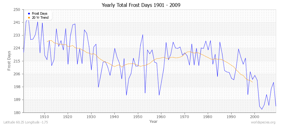 Yearly Total Frost Days 1901 - 2009 Latitude 60.25 Longitude -1.75