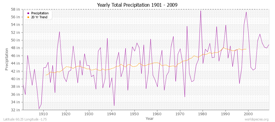Yearly Total Precipitation 1901 - 2009 (English) Latitude 60.25 Longitude -1.75