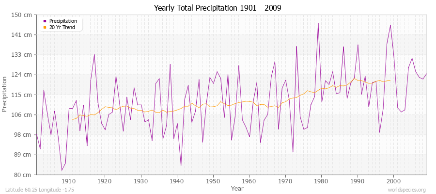 Yearly Total Precipitation 1901 - 2009 (Metric) Latitude 60.25 Longitude -1.75