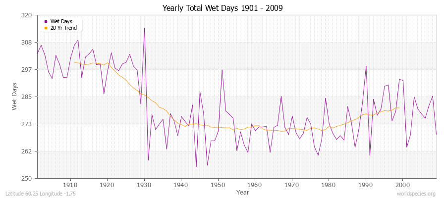 Yearly Total Wet Days 1901 - 2009 Latitude 60.25 Longitude -1.75