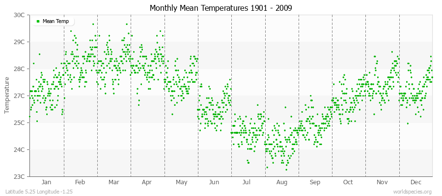 Monthly Mean Temperatures 1901 - 2009 (Metric) Latitude 5.25 Longitude -1.25