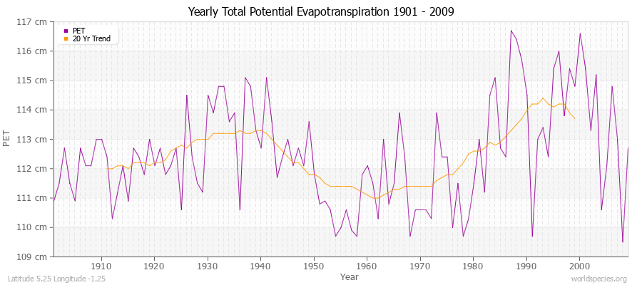 Yearly Total Potential Evapotranspiration 1901 - 2009 (Metric) Latitude 5.25 Longitude -1.25