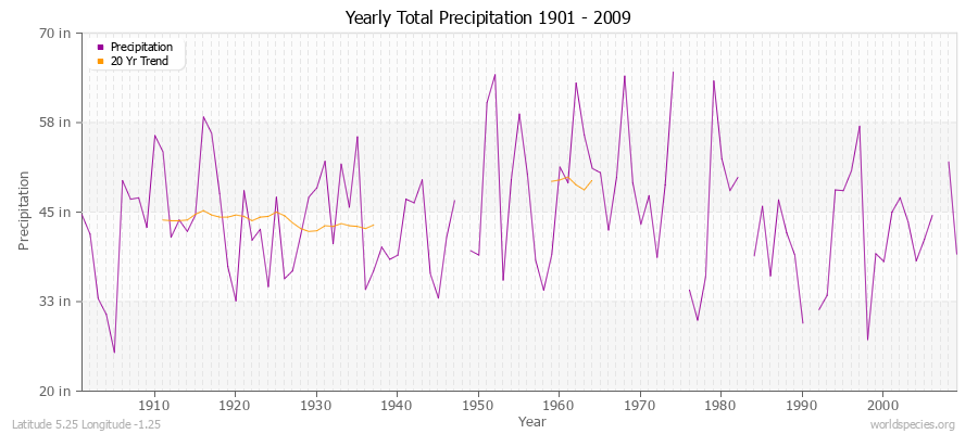 Yearly Total Precipitation 1901 - 2009 (English) Latitude 5.25 Longitude -1.25