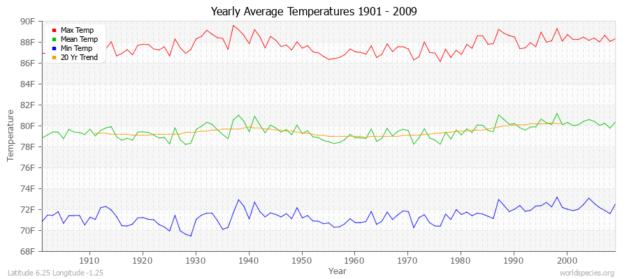 Yearly Average Temperatures 2010 - 2009 (English) Latitude 6.25 Longitude -1.25