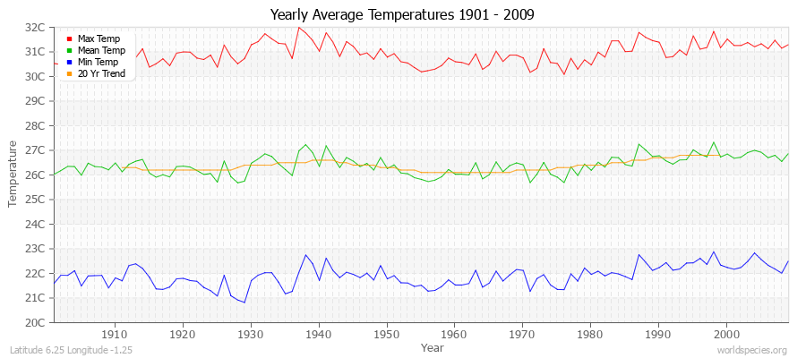 Yearly Average Temperatures 2010 - 2009 (Metric) Latitude 6.25 Longitude -1.25